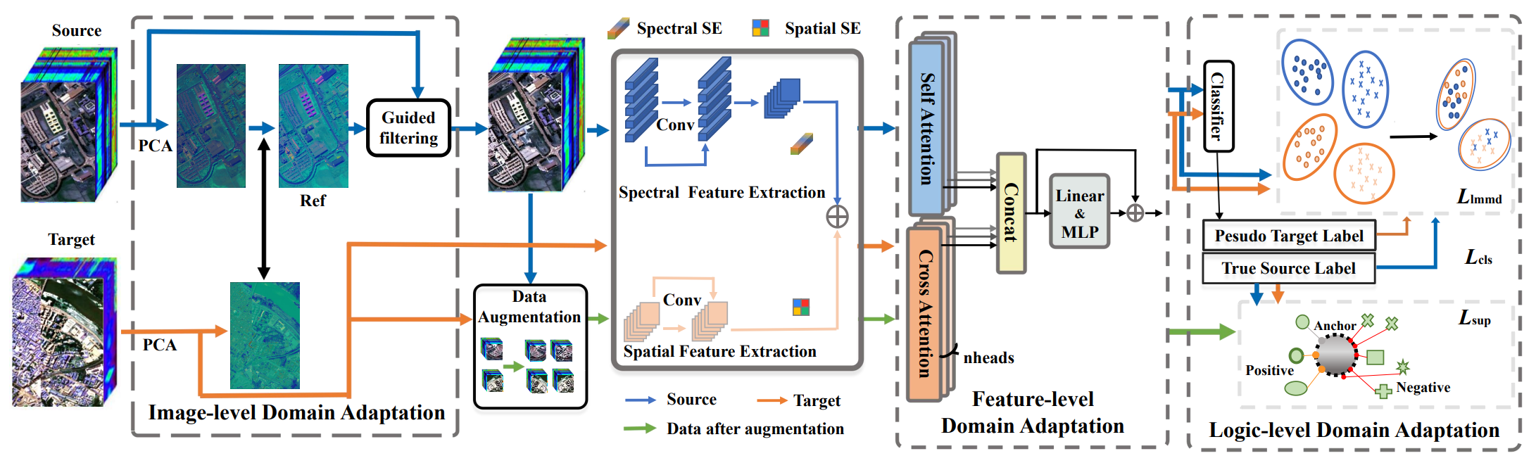 Architecture of S-Conv